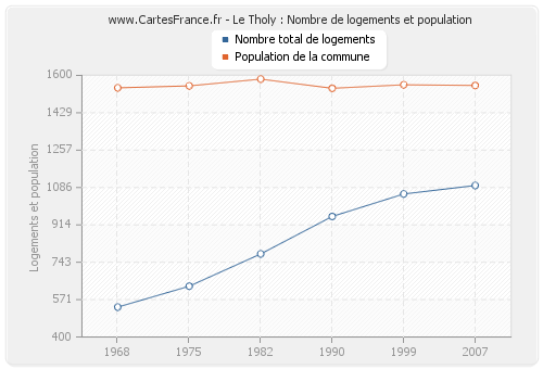 Le Tholy : Nombre de logements et population